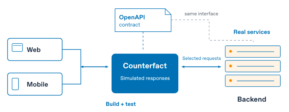 Web and mobile clients use the same Counterfact interface. Counterfact simulates responses and proxies selected requests to available real services. The OpenAPI contract specifies the interface.