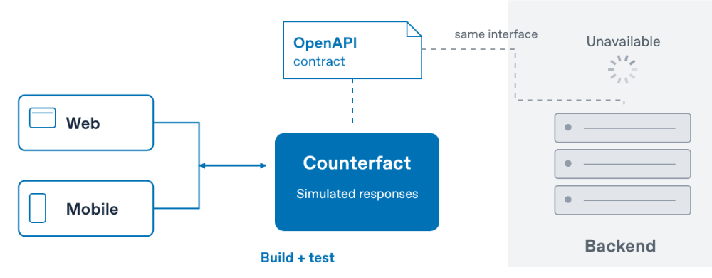 Web and mobile clients build and test against Counterfact’s simulated responses. An OpenAPI contract specifies the interface; the backend remains unavailable.