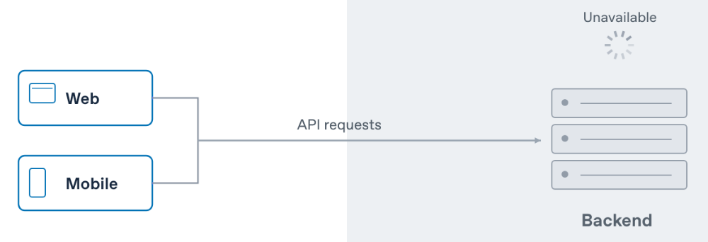 Web and mobile clients send API requests to an unavailable backend and wait for responses.